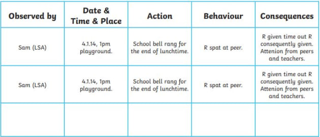 What is an ABC Behaviour Chart? Answered Twinkl Teaching Wiki