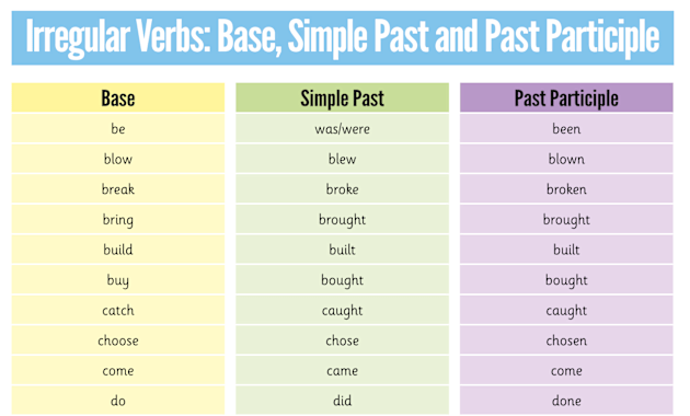 Base Verb là gì? Khám phá cách sử dụng Base Verb trong tiếng Anh