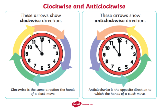 a) Clockwise or counterclockwise rotation of plane-wave-illuminated