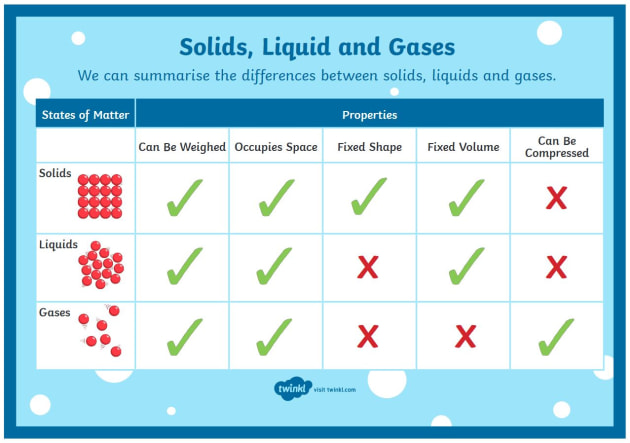 Matter and Materials - Difference Between Solid, Liquid, and Gas