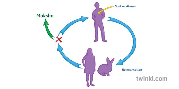 Reincarnation Hinduism