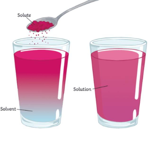 What is Dissolving? Answered Twinkl Teaching Wiki