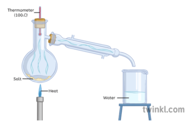 What is Distillation? - Answered - Twinkl Teaching Wiki