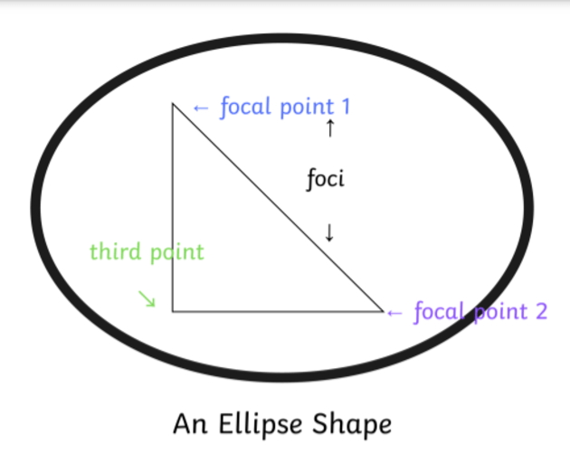 Definition of shape factors: circular shape factor f, elliptical shape