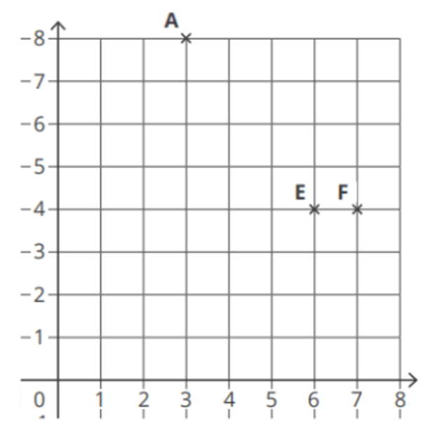 How to Find the Distance between Two Points? | Twinkl