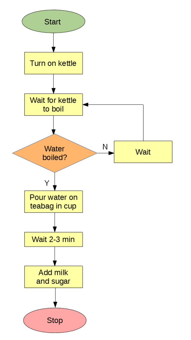 What Is A Flow Chart Answered Twinkl Teaching Wiki 5751