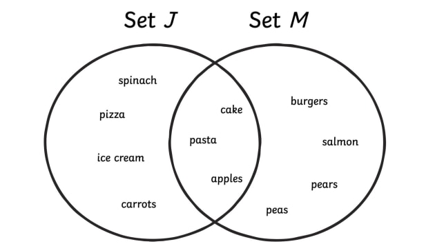 Food Venn Diagram and Set Mathematics