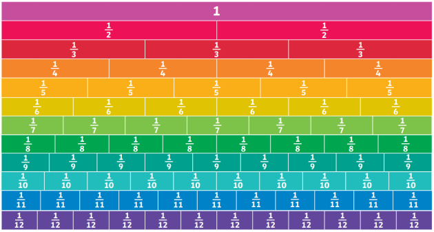What Is A Fraction Wall Answered Twinkl Teaching Wiki