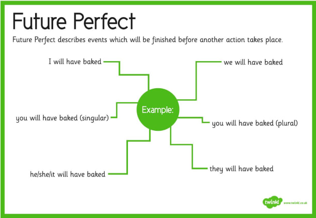 Past, Present & Future Verbs Facts & Worksheets For Kids