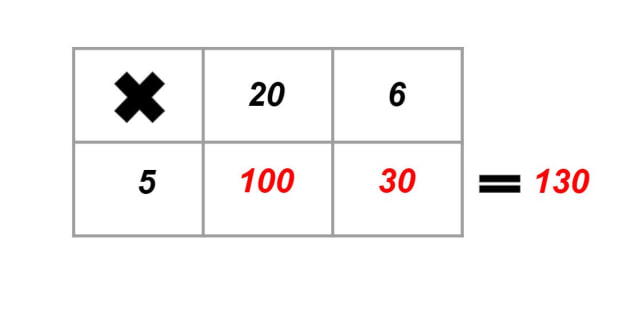 What Is The Grid Method Twinkl Teaching Wiki Twinkl