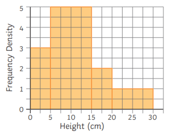 Bar Chart vs Histogram - Key Differences | Teaching Wiki