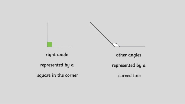 What is a 90 degree angle?