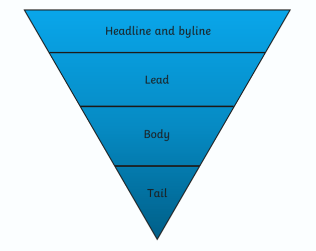 Inverted pyramid (journalism) - Wikipedia