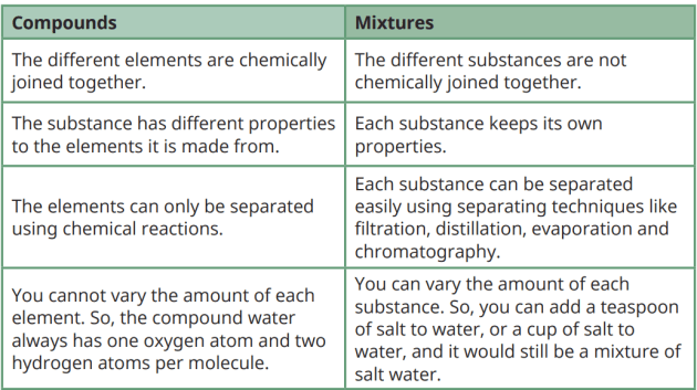 Difference between Element and Compound and its Definition