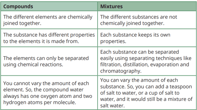 Difference between Mixture and Compound