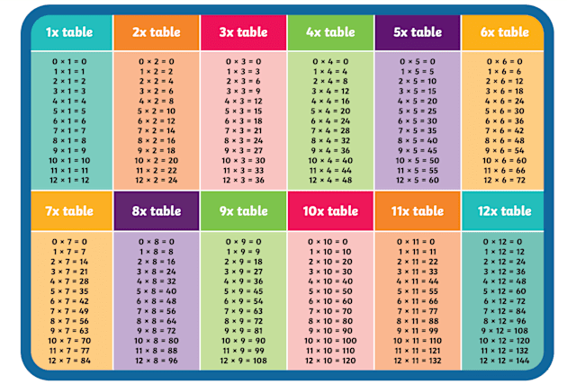 What Is a Multiple? | Definition & Examples | Twinkl