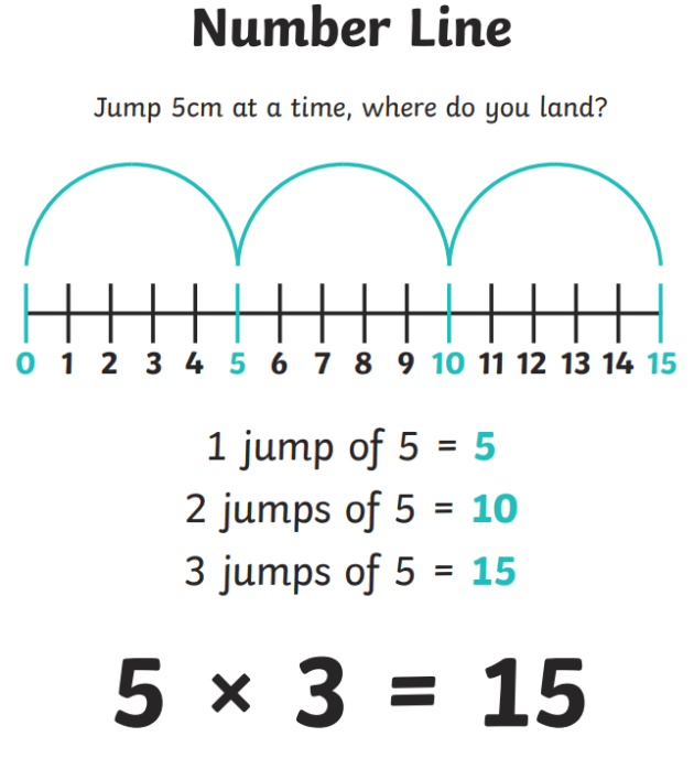 What is a Number Line? Definition and Examples Twinkl