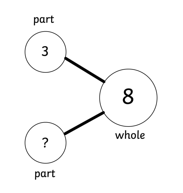 What Are Number Bonds?| Definition & Examples | Twinkl