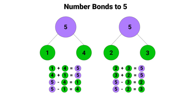 What is a Number Bond? | Definition & Examples - Twinkl
