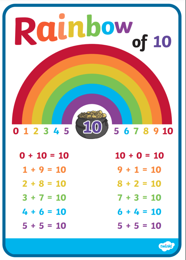 What Are Number Bonds?| Definition & Examples | Twinkl