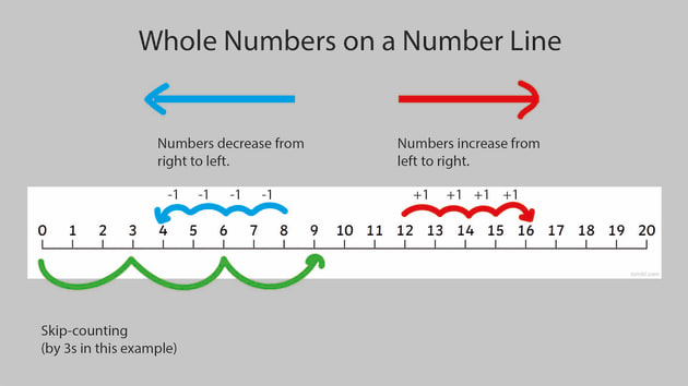 number line diagram