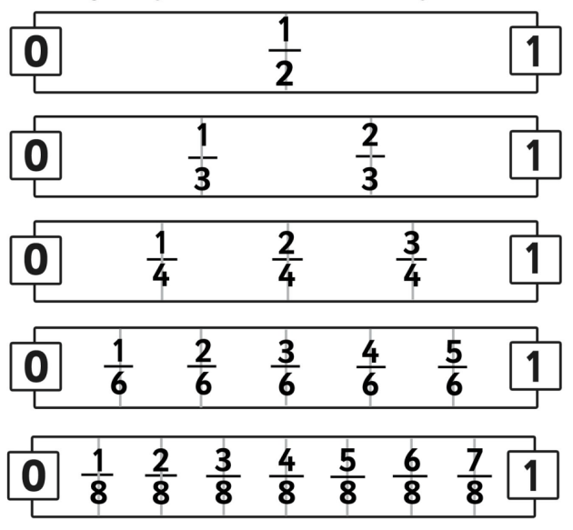 Number Lines (Definition, Representation 1 to 100, Examples)