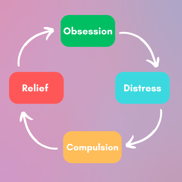 What Is OCD Obsessive Compulsive Disorder Answered   Ocd Cycle Ver 1 