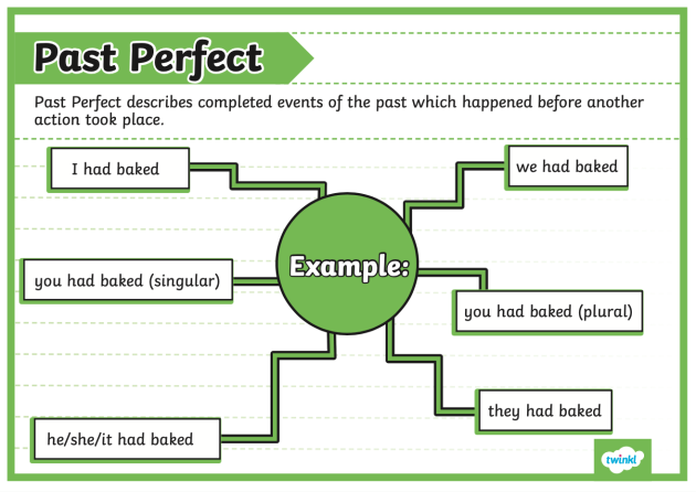 Past Tense – Definition and Examples – Twinkl Teaching Wiki