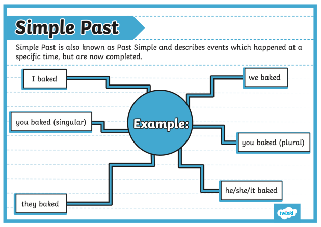 https://images.twinkl.co.uk/tw1n/image/private/t_630/u/ux/past-tense-grammar-english-teaching-wiki-twinkl2_ver_1.png?utm_source=chatgpt.com