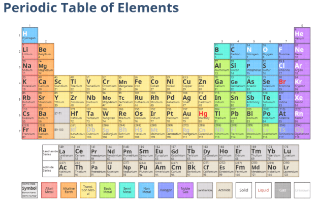 What is an Element? - Answered - Twinkl Teaching Wiki