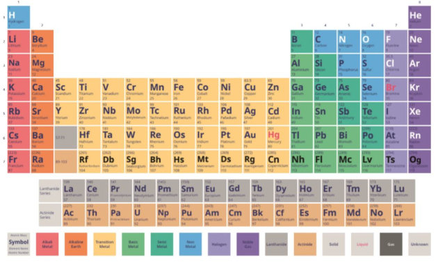periodic table of elements with names and symbols and atomic mass and atomic number for kids