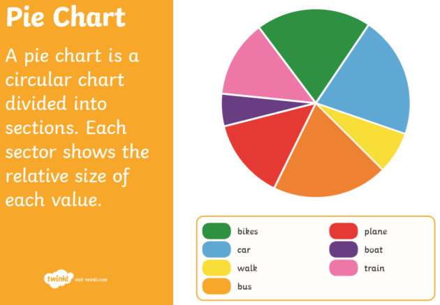 Pie value