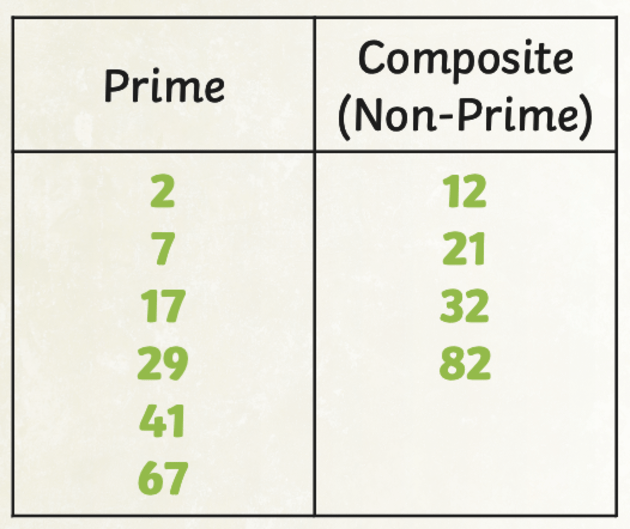 What is a Prime Number? Definition & Prime Numbers Up To 100 -  DoodleLearning