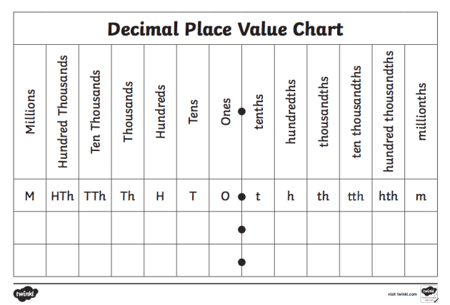 What Is Place Value Example In Maths