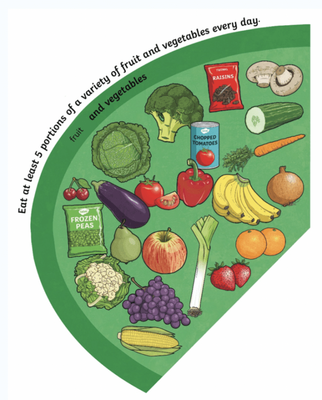 What Is An Eatwell Plate Eating Well Guide Twinkl