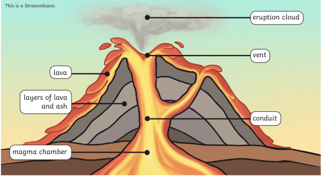 Volcano Facts for Kids | Volcanic Eruption - Twinkl