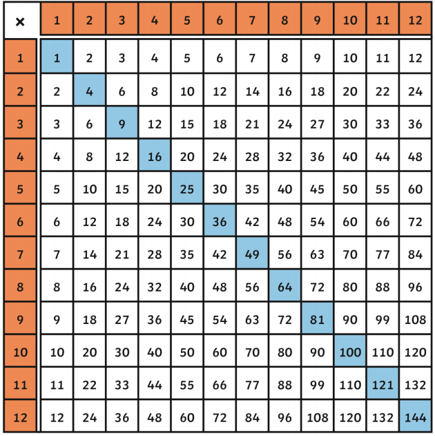 What Numbers Are Square Numbers? Unlocking the Secrets of Perfect Squares