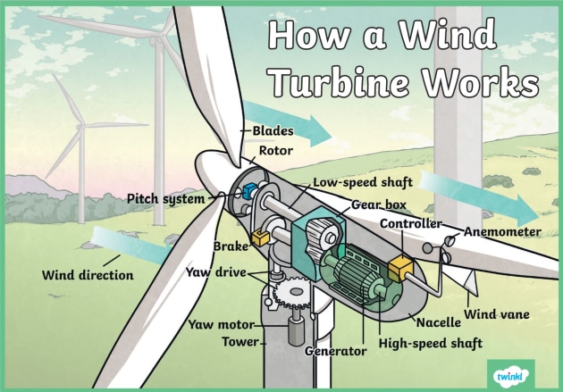 Renewable energy sources | Science | Twinkl USA - Twinkl