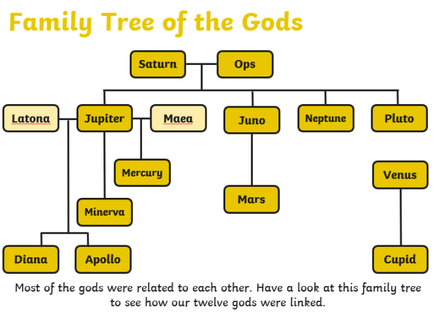 roman gods and goddesses names and powers