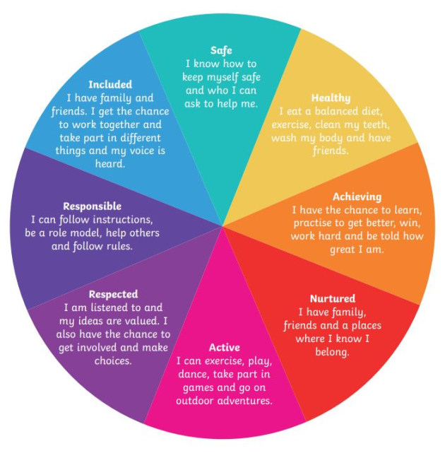 what-are-wellbeing-indicators-shanarri-info-teaching