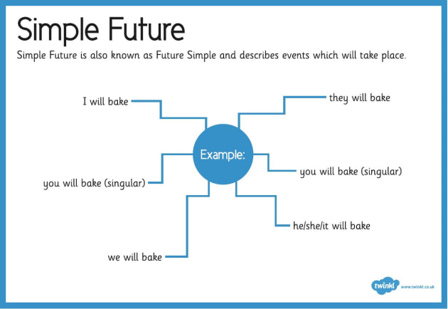 Resultado de imagen para exercises simple future and be going to