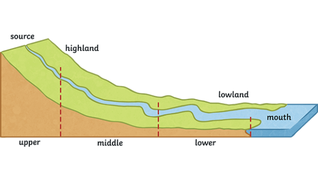 source of a river diagram
