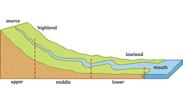 What is the source of a river?