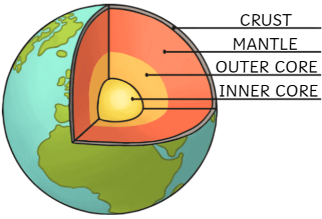 From Core to Crust: Defining Earth's Layers