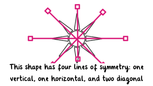 What Is a Line of Symmetry? Definition, Types, Shapes, Examples