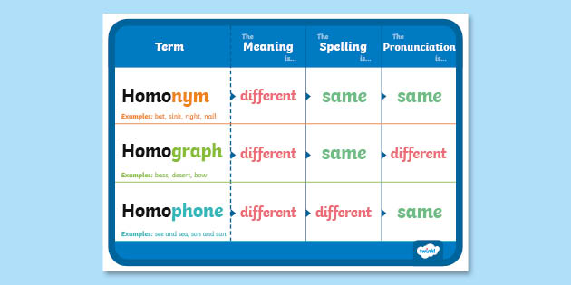 Free Homonym Homograph Homophone Explanation Chart