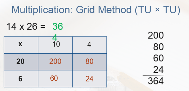 problem solving with the grid method