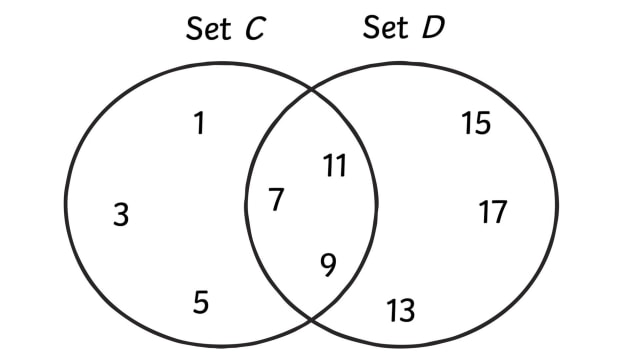 Venn Diagram Union and Intersection of Sets