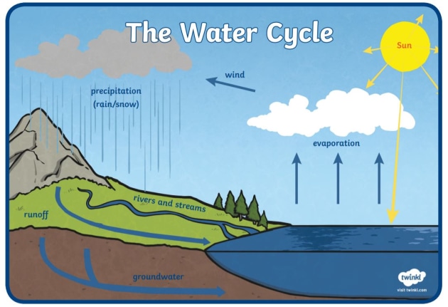 water-cycle-diagram-labeled-with-infiltration