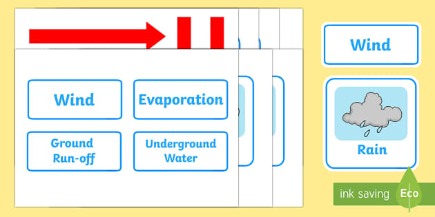 The Water Cycle Visual Aids - Water Cycle, water, cycle of